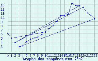 Courbe de tempratures pour Dijon / Longvic (21)