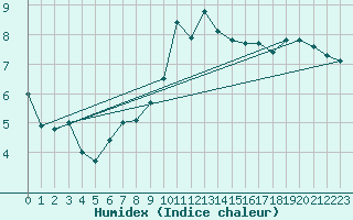 Courbe de l'humidex pour Ble / Mulhouse (68)