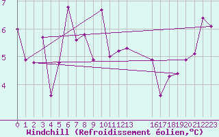 Courbe du refroidissement olien pour Belorado