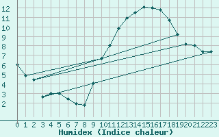 Courbe de l'humidex pour Argentan (61)