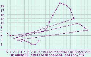 Courbe du refroidissement olien pour Colmar (68)