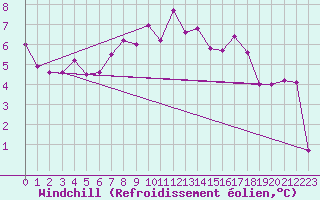 Courbe du refroidissement olien pour Les Diablerets