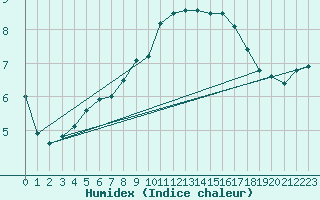 Courbe de l'humidex pour Cevio (Sw)