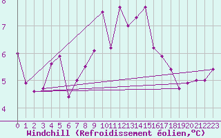 Courbe du refroidissement olien pour Utsira Fyr