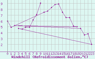 Courbe du refroidissement olien pour Robiei