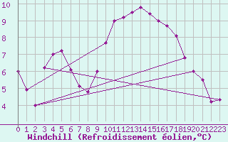 Courbe du refroidissement olien pour Saint-Igneuc (22)
