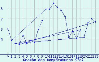 Courbe de tempratures pour La Fretaz (Sw)