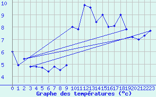 Courbe de tempratures pour Rochefort Saint-Agnant (17)