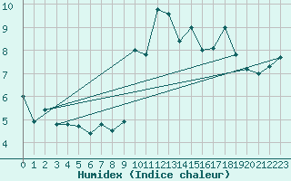 Courbe de l'humidex pour Rochefort Saint-Agnant (17)