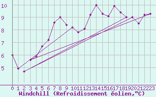 Courbe du refroidissement olien pour Ploeren (56)