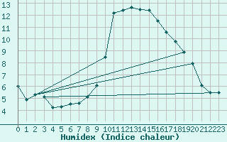 Courbe de l'humidex pour Bastia (2B)