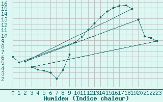 Courbe de l'humidex pour Chivres (Be)