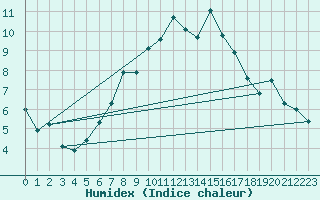 Courbe de l'humidex pour Bernina