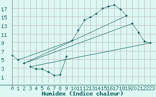 Courbe de l'humidex pour La Poblachuela (Esp)