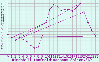 Courbe du refroidissement olien pour Lorient (56)