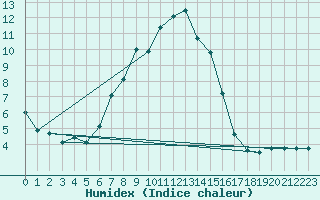 Courbe de l'humidex pour Laukuva
