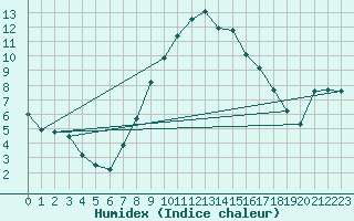 Courbe de l'humidex pour Luedge-Paenbruch