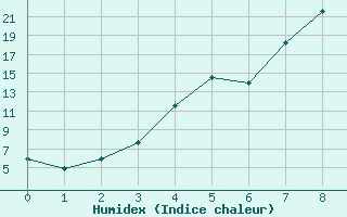 Courbe de l'humidex pour Kvikkjokk Arrenjarka A