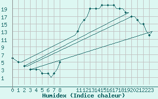 Courbe de l'humidex pour Dubendorf