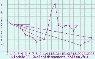 Courbe du refroidissement olien pour Belfort-Dorans (90)