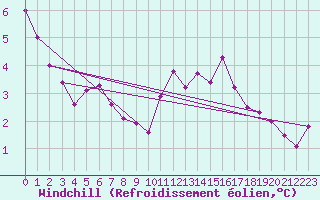 Courbe du refroidissement olien pour Meiningen