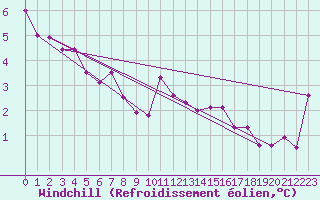 Courbe du refroidissement olien pour Pontoise - Cormeilles (95)
