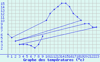 Courbe de tempratures pour Decimomannu