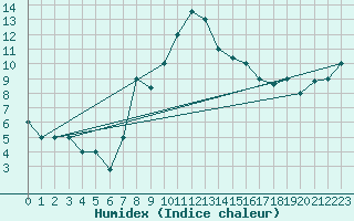 Courbe de l'humidex pour Decimomannu