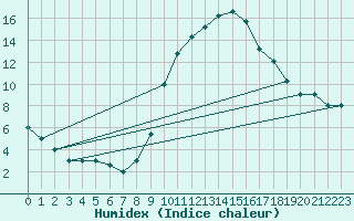 Courbe de l'humidex pour Decimomannu