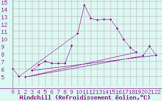 Courbe du refroidissement olien pour Figari (2A)