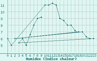 Courbe de l'humidex pour Elazig