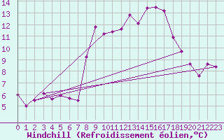 Courbe du refroidissement olien pour Les Eplatures - La Chaux-de-Fonds (Sw)