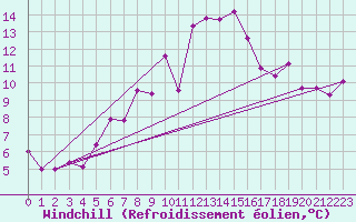Courbe du refroidissement olien pour Schleswig