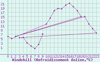 Courbe du refroidissement olien pour Formigures (66)
