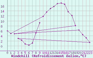 Courbe du refroidissement olien pour Vitigudino