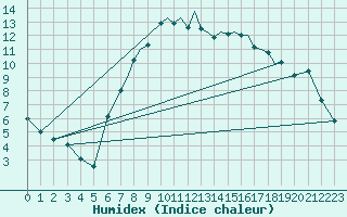 Courbe de l'humidex pour Shoream (UK)