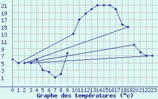 Courbe de tempratures pour Mecheria