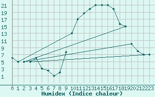 Courbe de l'humidex pour Mecheria