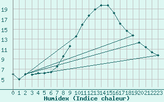 Courbe de l'humidex pour Bad Aussee