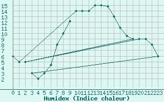 Courbe de l'humidex pour Guriat