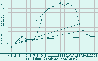 Courbe de l'humidex pour Herstmonceux (UK)