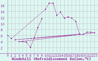 Courbe du refroidissement olien pour Gees
