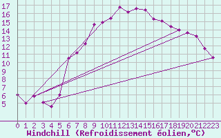 Courbe du refroidissement olien pour Sirdal-Sinnes