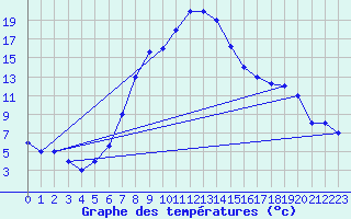 Courbe de tempratures pour Guriat