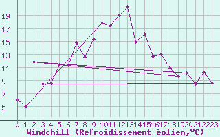 Courbe du refroidissement olien pour Hoburg A