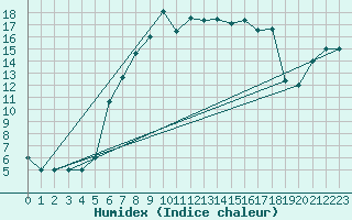 Courbe de l'humidex pour Canakkale