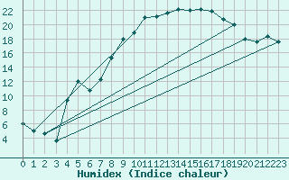 Courbe de l'humidex pour Figari (2A)