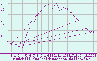 Courbe du refroidissement olien pour Veggli Ii