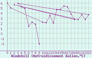 Courbe du refroidissement olien pour Rostherne No 2