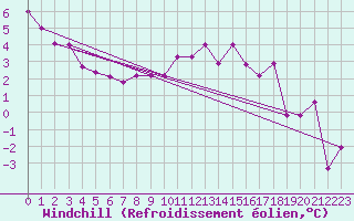 Courbe du refroidissement olien pour Straubing